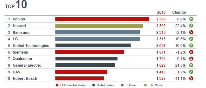 Trendy patent europejski Źródło: https://www.epo.org/news-issues/press/releases/archive/2017/20170307.
