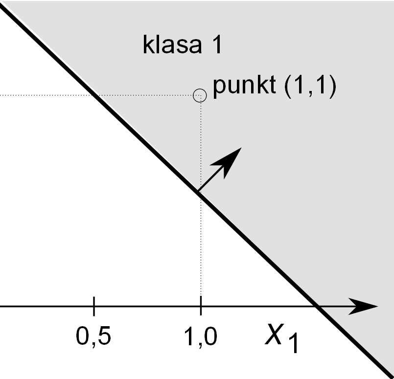 Możliwość reprezentowania funkcji logicznych alternatywa: x 1 x 2 w 1 = 1 w 2 = 1 b = -0.5 koniunkcja: x 1 x 2 w 1 = 1 w 2 = 1 b = -1.