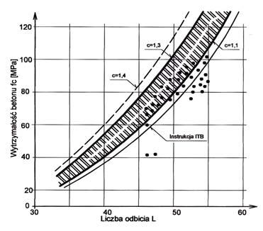 Rys. 6. Zależności empiryczne do oceny wytrzymałości betonów wysokich klas metodą sklerometryczną. Stosowanie skorygowanych zależności według rys.