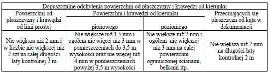 - wilgotność i nasiąkliwość płyt, - obciążenie na zginanie niszczące lub ugięcia płyt, - występowanie uszkodzeń powłoki cynkowej elementów stalowych.