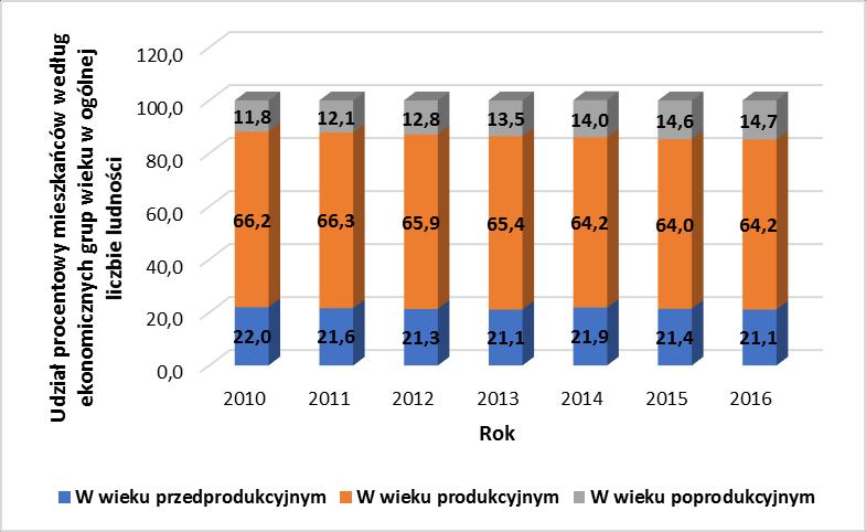 o 1,4 oraz o 2,7 punktów procentowych udział osób w wieku produkcyjnym. W tym samym czasie zarejestrowano wzrost udziału osób starszych w liczbie mieszkańców o 4,1 punktów procentowych.