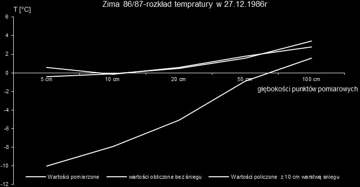Civil and Environmental Engineering / Budownictwo i Inżynieria Środowiska 6 (2015) 11-16 15,0 T [ C] Zima 86/87 Temperatury w gruncie na głębokości 0,50 m z uw zględnioną warstwą śniegu (pomierzone i