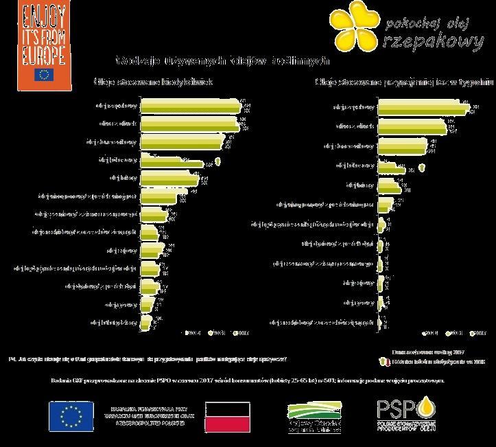 nr 72(II)/ Olej rzepakowy niezmiennie hitem na polskim rynku! Co na to eksperci? Są zgodni.
