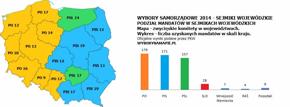 Polskie Stronnictwo Ludowe, Demokracja Bezpośrednia, Prawo i Sprawiedliwość, Platforma Obywatelska, Ruch Narodowy, Sojusz Lewicy