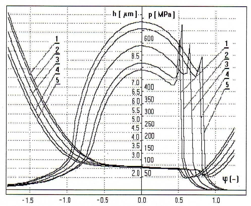 Rozkład ciśnienia i grubości filmu olejowego wywołanego tym obciąŝeniem przedstawiono na poniŝszych rysunkach w funkcji współrzędnej x.