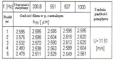 4, a przebieg odpowiednich zmian grubości EHD filmu w punkcie centralnym na Rys. 5. Tab.