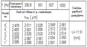 Sumaryczne wyniki dla dociąŝania i odciąŝania ujęte w tabelach Tab.3 i Tab.4 przedstawiono dla grubości EHD filmu w jego centralnym punkcie na Rys. 5 Rys.