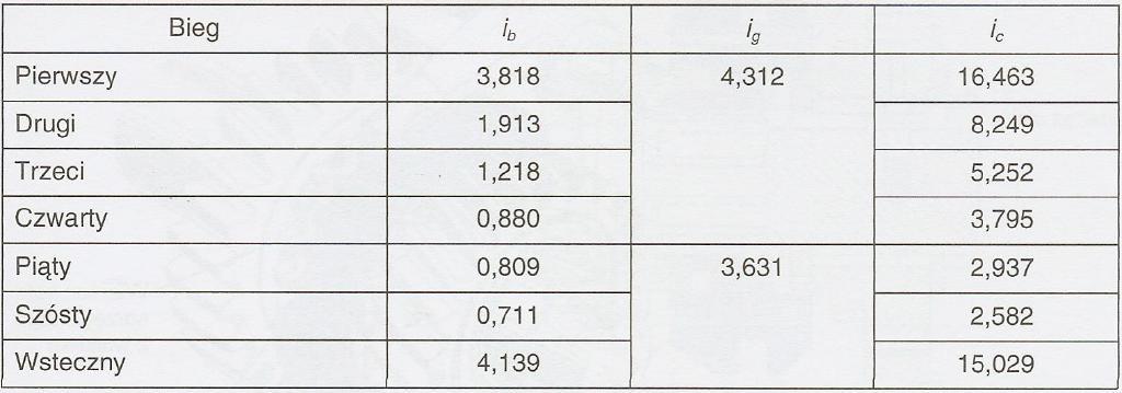 MECHANIZMY SPRZĘGAJĄCE i i i b g c Tabela przełożeń na poszczególnych biegach: na przykładzie Toyoty RAV4 i b przełożenie dane biegu i g przełożenie przekładni głównej i c