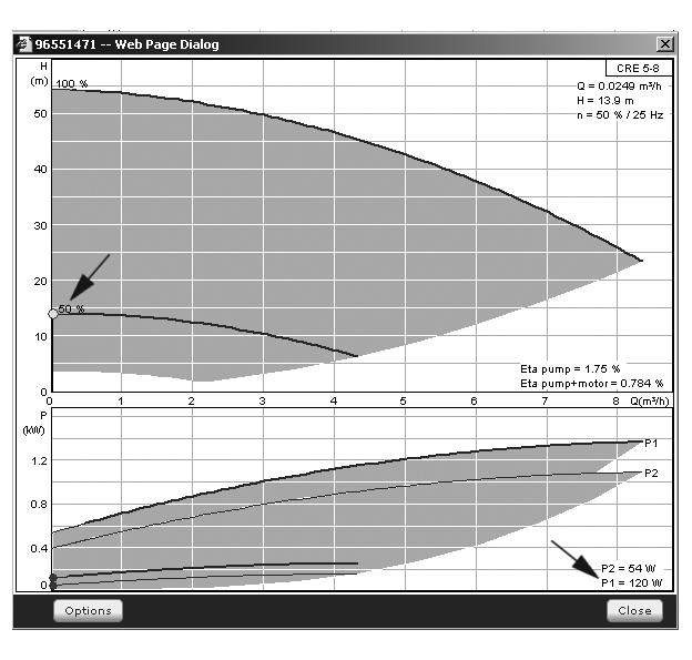91 Moc nominalna Pnom Odczytana moc nominalna Pnom (Katalog Techniczny Grundfos Product Center) TM03 9996 4807 Punkt pracy, Q0, prędkość 100 % Moc, Q0, prędkość 100 % TM03 9994 4807 Qnom i Hnom to