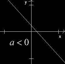 Funkcja liniowa ma wtedy postać y = ax Wykresy funkcji liniowej w zależności od współczynnika kierunkowego a.