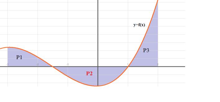 b f(x) dx a Jeżeli zaś w przedziale [a, b] jest f(x) 0, to analogiczne pole równa się b f(x) dx a Jeżeli w przedziale [a, b] funkcja przyjmuje wartości ujemne i dodatnie, to całka oznaczona w tym