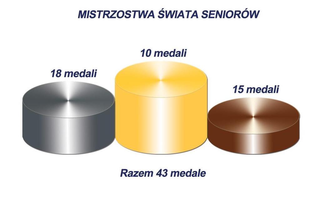 Medale w tym roku zdobyło 16 państw, kiedy dwa lata temu w Aiguebelette tylko dziesięć, a przecież rozgrywano o jedną konkurencję nieolimpijską więcej, co również może świadczyć o wyrównaniu i