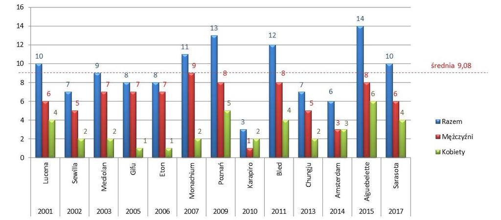 ILOŚĆ POLSKICH OSAD BIORĄCYCH UDZIAŁ W MISTRZOSTWACH ŚWIATA SENIORÓW W LATACH 2001-2017 W porównywanym okresie siedemnastu lat dla polskiej reprezentacji liczba dziesięciu osad startujących w