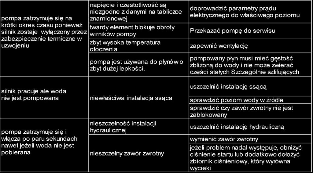 Ciśnienie powietrza w zbiorniku o pojemności do 24 l powinno wynosić od 1,5 bar do 2,0 bar, przy zerowym ciśnieniu wody w instalacji hydroforowej.