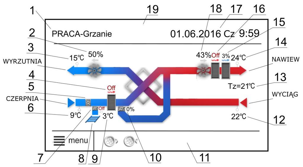 3 Ekran główny POSTÓJ 1. Tryby pracy: Przewietrzanie, PRACA, PRACA-Grzanie, PRACA-Chłodzenie, ROZMRAŻANIE, POSTÓJ 2. prędkość wentylatora wywiewu 3. temperatura wyrzutni 4.