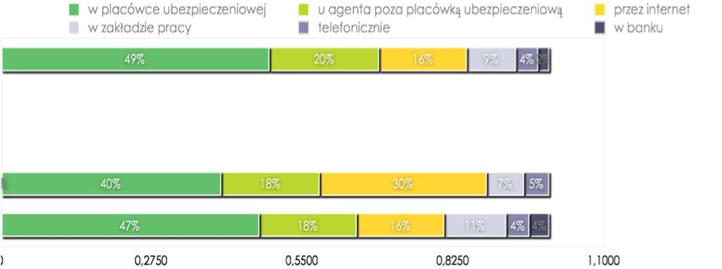 ubezpieczeniowe (sposób zakupu ubezpieczenia) PR08. W jaki sposób najczęściej kupuje Pan(i) ubezpieczenia?