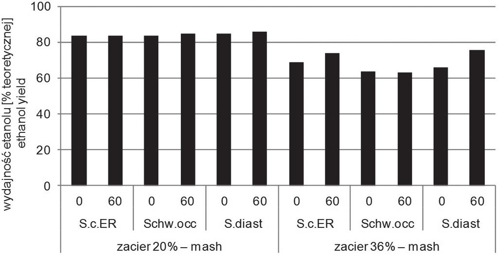 wydajność etanolu [% teoretycznej] ethanol yield [% of theoretical] S.c. E.R. Schw. occ S.diast S.c. E.R. Schw. occ S.diast Rys. 25.