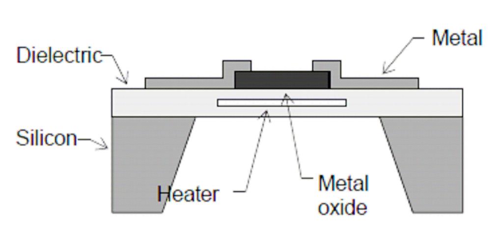 Metoda półprzewodnikowa (MIS Metal Insulator Semiconductor) Zmiana rezystancji ogrzanego