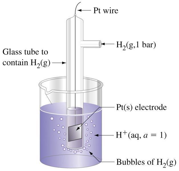 Stndrdow elektrod wodorow SWE (SHE) Szkln rurk do prowdzeni H 2 H 2 (1tm) E o = 0.