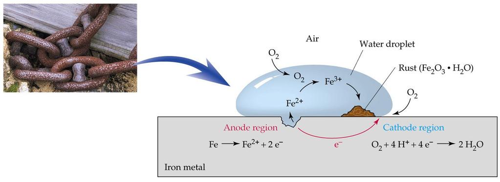 Korozj-rekcje elektrochemiczne nod: Fe(s) Fe 2+ (q) + 2e - ktod: O 2 (g) + 4H + (q) + 4e - 2H 2 O(l) Fe 2+ /Fe E o = -0.44 V E o = +1.