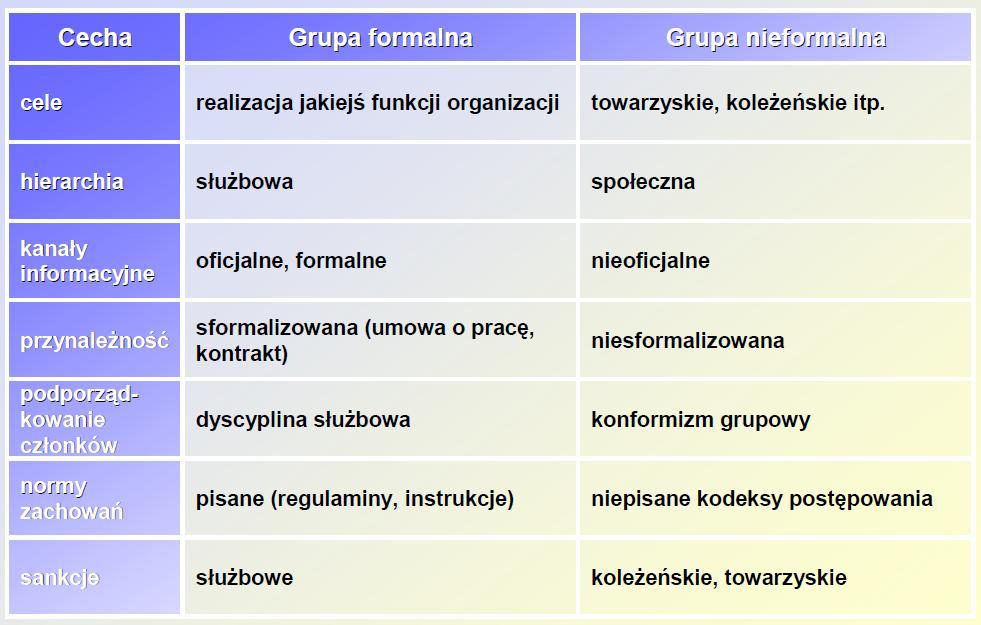 Grupa formalna a