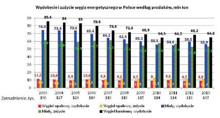 Źródło: opracowanie własne na podstawie GUS, Eurostat żenia technologii pozyskiwania gazu ziemnego ze złóż niekonwencjonalnych, następuje zmiana reguł gry na rynku bazowych surowców energetycznych i