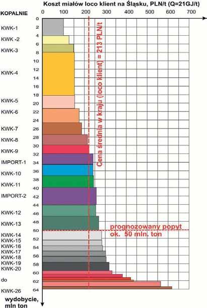 Biuletyn AGH nr 97 Temat wydania Rys. 8. Koszty wydobycia miałów w polskich kopalniach w roku 2015.