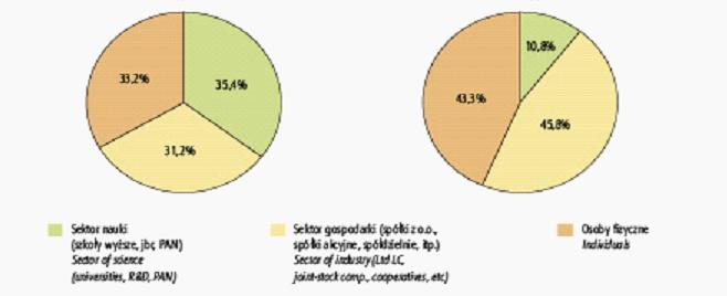 Zgłoszenia wynalazków i wzorów użytkowych w 2005 roku