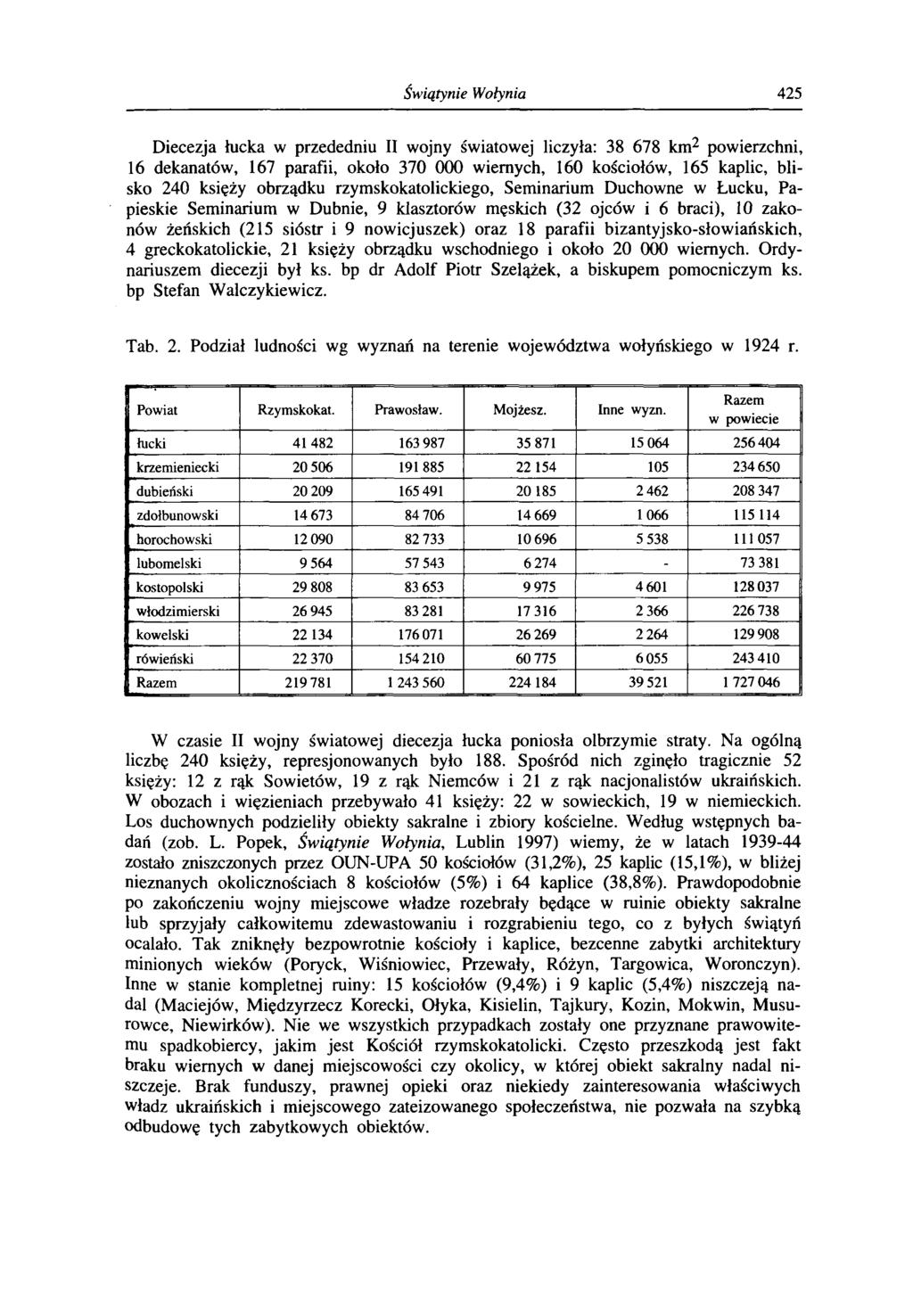 Świątynie Wołynia 425 Diecezja łucka w przededniu II wojny światowej liczyła: 38 678 km2 powierzchni, 16 dekanatów, 167 parafii, około 370 000 wiernych, 160 kościołów, 165 kaplic, blisko 240 księży