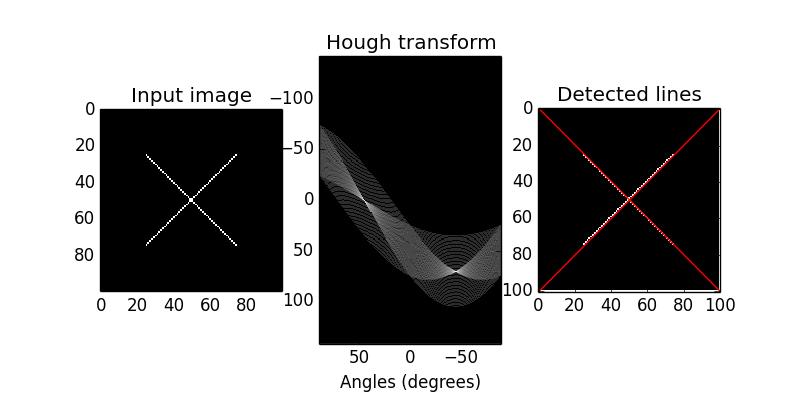 Transformata Hough Detekcja odcinków / prostych y = ax + b Źródło: