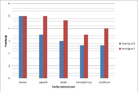 INŻYNIERIA ŻYWNOŚCI 99 Rys. 1. Średnie z ocen sensorycznych badanych serów twarogowych. Fig. 1. Average of sensory evaluations of curd cheese.