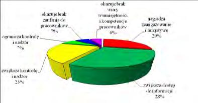 118 POSTĘPY TECHNIKI PRZETWÓRSTWA SPOŻYWCZEGO 2/2017 w przedsiębiorstwach państwowych. Autorów artykułu nie dziwi fakt nie omawiania z respondentami delegacji uprawnień.