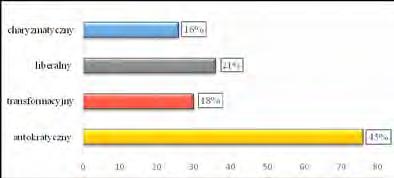EKONOMIA, ZARZĄDZANIE, INFORMATYKA, MARKETING 119 Wykres 7. Style kierowania w przedsiębiorstwie zdeterminowane stosowaniem empowermentu. Graph 7.