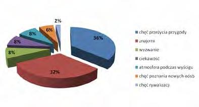Źródło: Badania własne Source: The own study o powód wzięcia udziału w wyścigu co trzeci badany (36%) wskazywał, że chęć przeżycia przygody.