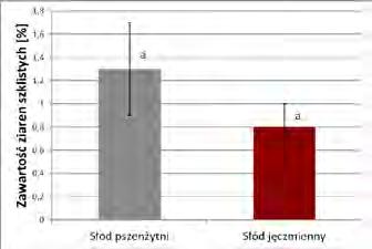 INŻYNIERIA ŻYWNOŚCI 29 Achremowicz [2] wykazał, że ziarno pszenżyta charakteryzuje się wysoką masą tysiąca ziaren. We wszystkich przeprowadzonych badaniach uzyskiwał wartości z przedziału 38-55,5 g.