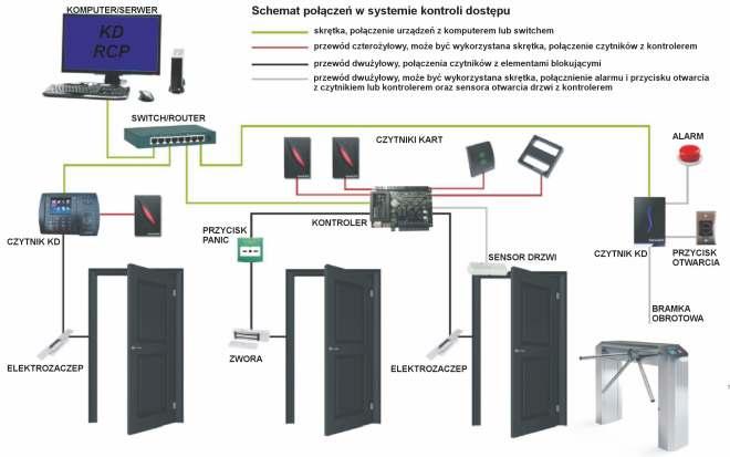 SWITCH/ROUTER skrętka, połączenie urządzeń z komputerem lub switchem przewód czterożyłowy, może być wykorzystana skrętka, połączenie czytników z kontrolerem przewód dwużyłowy, połączenie czytników z