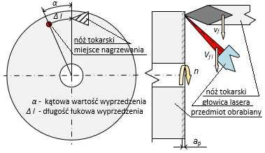 308 T. Chwalczuk i inni w pracach [3, 8]. Zniwelowane zostało również zjawisko anomalii powierzchni w zakresie małych posuwów f < 0,1 mm/obr.
