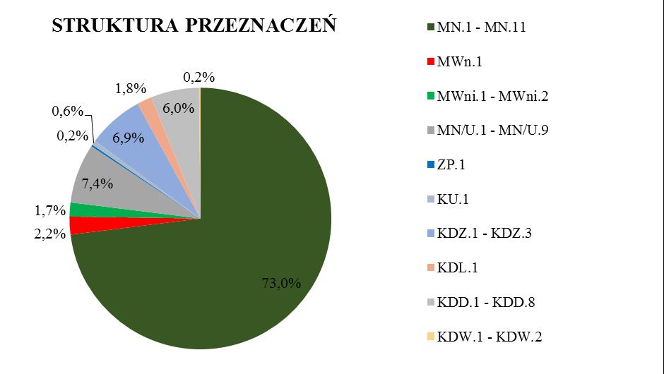 Przedmiotowy projekt planu miejscowego ma za zadanie określić przyszłą strukturę funkcjonalno-przestrzenną z uwzględnieniem zasad zrównoważonego rozwoju i harmonijnego współistnienia zróżnicowanych