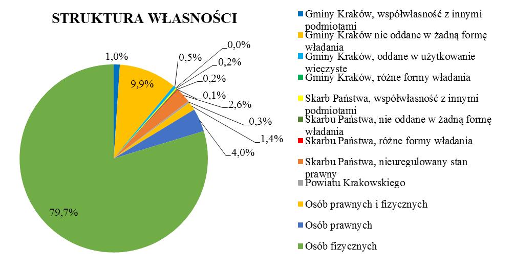 5. Struktura własności Strukturę własności gruntów w mpzp dla obszaru Rejon ulic Tuchowskiej Cechowej - Łużyckiej przedstawia poniższa tabela.