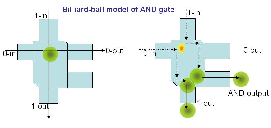 Billiard Ball Model Toffoli & Fredkin, 1982: Bramki reprezentowane przez bilard (idealnie sprężyste zderzenia kul, pod katem prostym).