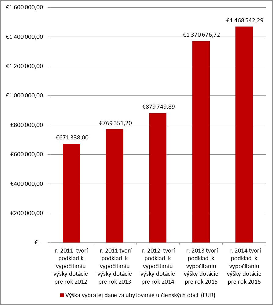 Vývoj počas rokov 2012 2016 Výška vybratej