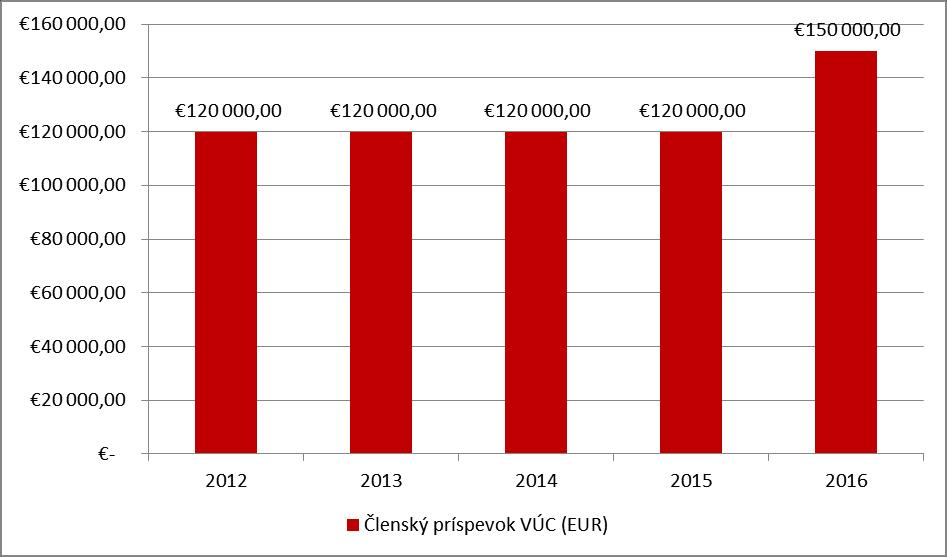 Členský príspevok VÚC do KOCR