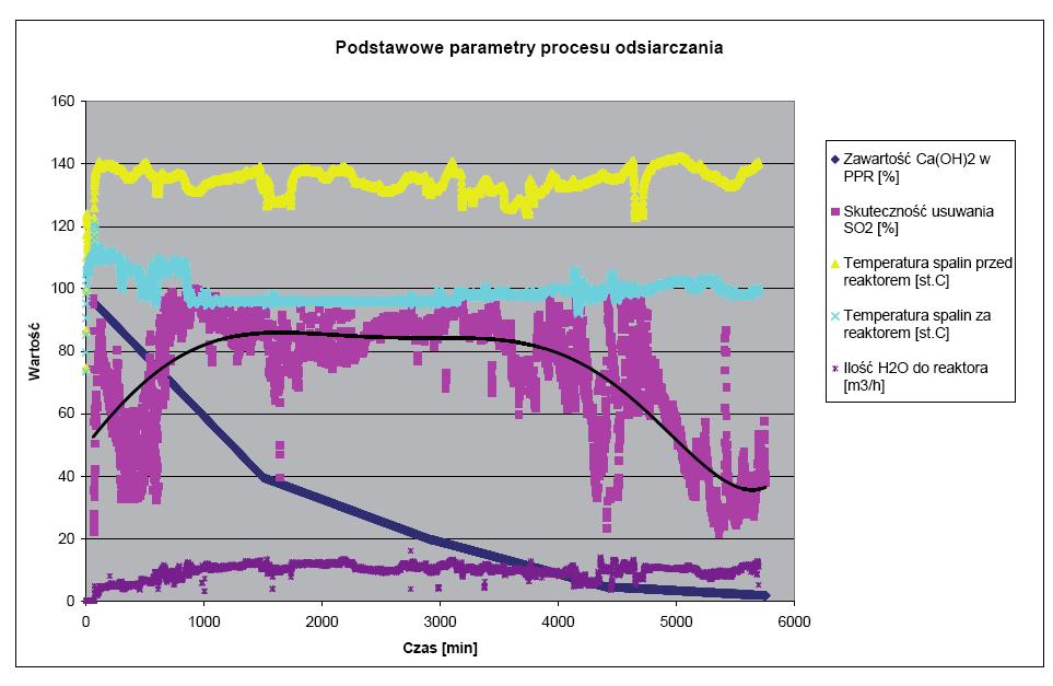 produkcie poreakcyjnym Wykres.