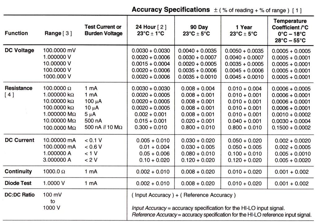 Tabela 3.5. Specyfikacja dokładności multimetru HP 34401A 4.