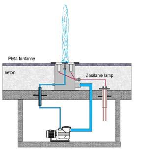 dynamiką strumieni fontanny sterują falowniki pomp lub dynamiczne przerywacze strumienia.