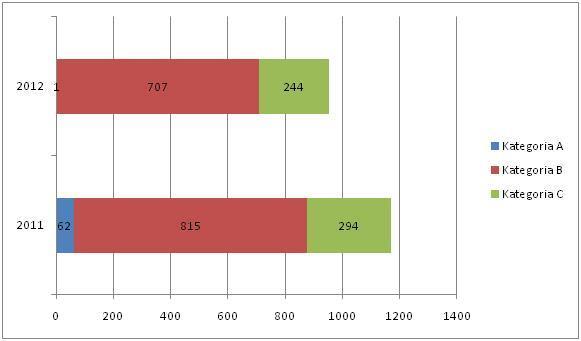 Rys. 5.Liczba zdarzeń kolejowych w latach 2011-2012 [4].