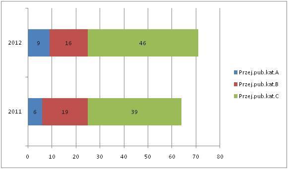 zaklasyfikowane do kategorii A. Rys. 6. Zdarzenia na przejazdach w latach 2011-2012 [4].