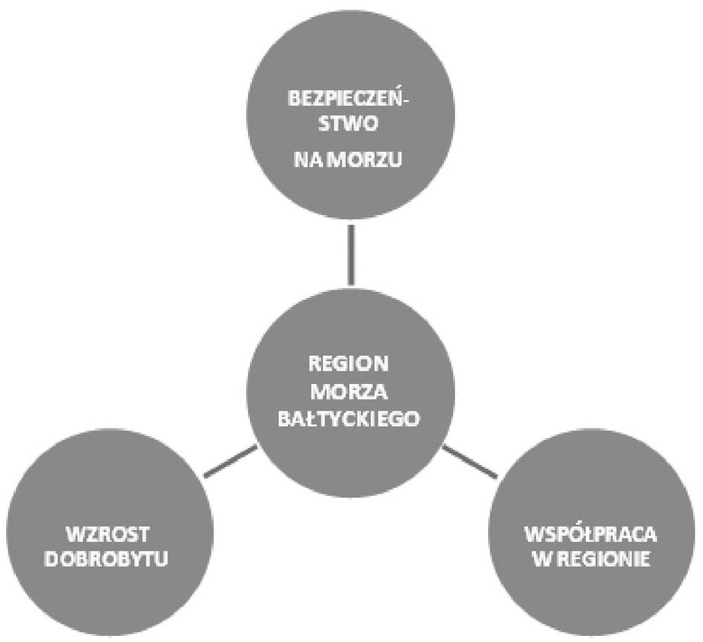 Aby zrealizować zadania strategiczne dla Regionu Morza Bałtyckiego, wytyczono również działania horyzontalne, w których w sposób przejrzysty zaznaczono konieczność przepływu wiedzy między państwami o