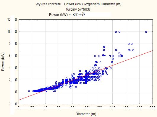 zależność pomiędzy wybranymi zmiennymi: Nad tym wykresem znajduje się równanie