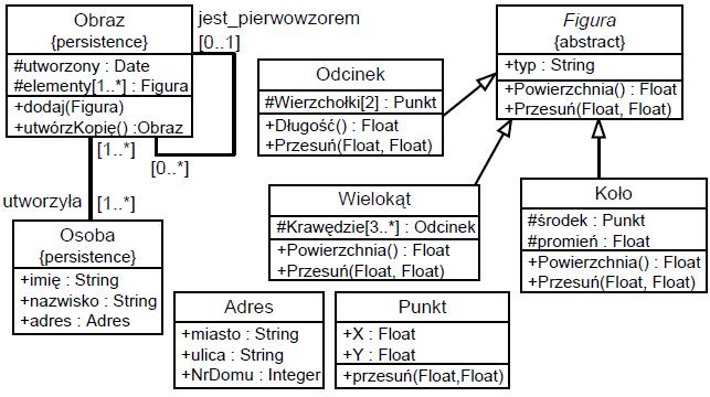 Przykład reprezentacji złożonych struktur danych z wykorzystaniem modelu obiektowego.